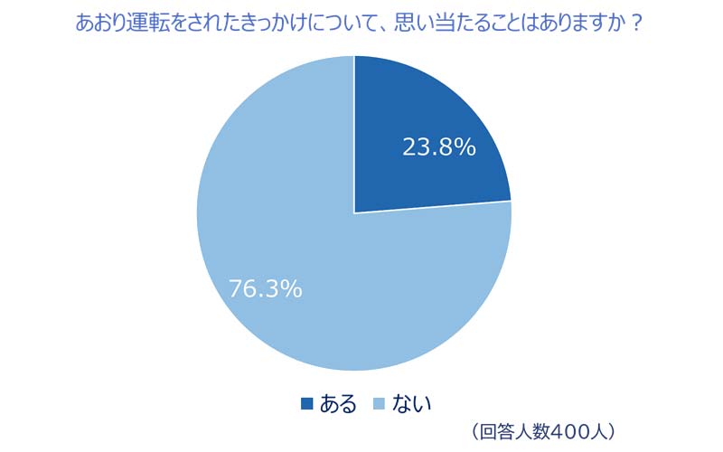 72.5%が「あおり運転された経験がある」チューリッヒ保険会社が2024年あおり運転実態調査を実施 記事7