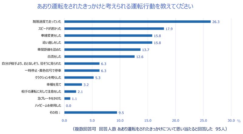 72.5%が「あおり運転された経験がある」チューリッヒ保険会社が2024年あおり運転実態調査を実施 記事8