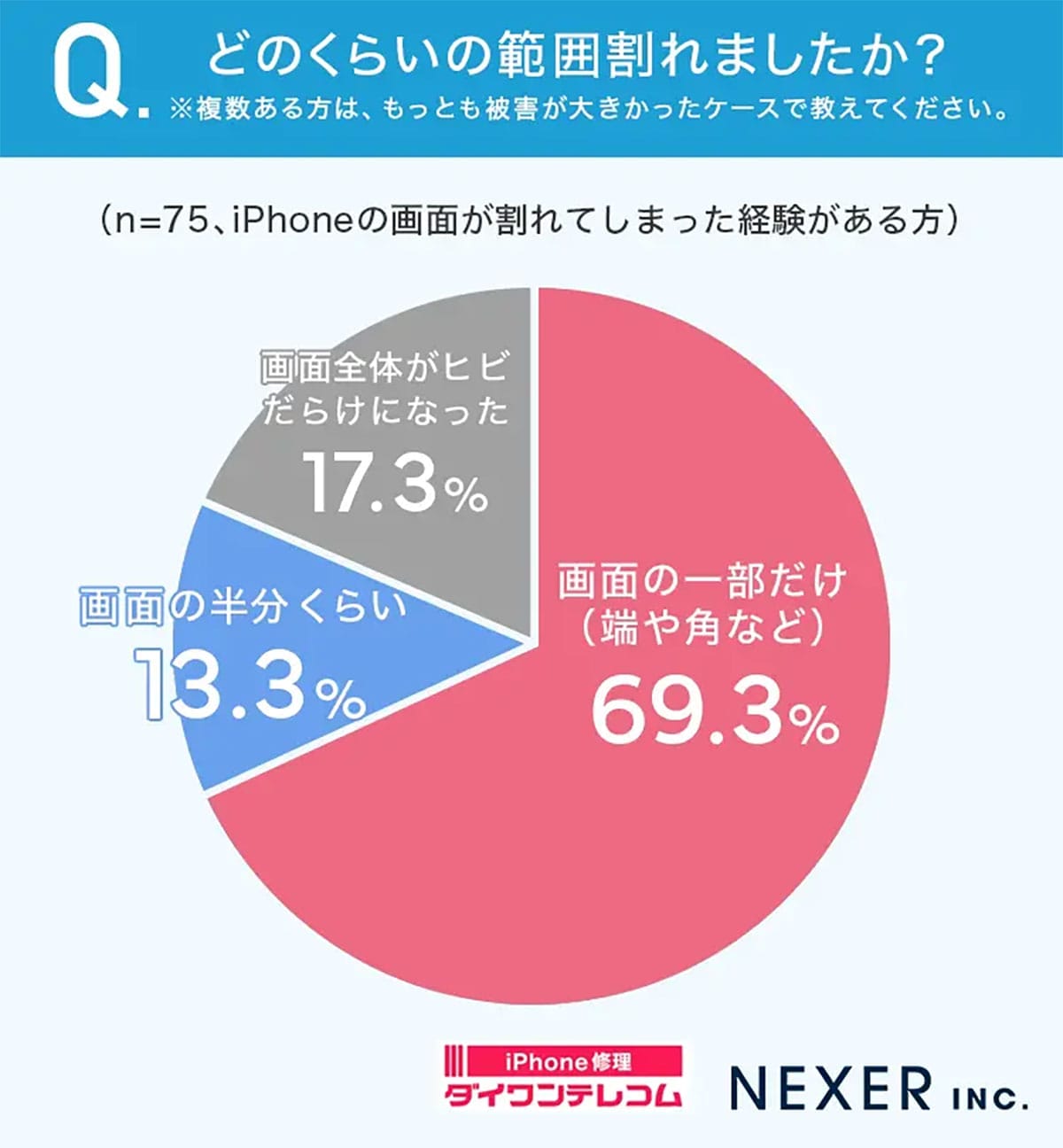 iPhoneの4人に1人が画面割れ経験！ 6割が「割れたまま使う」驚きの実態の画像3