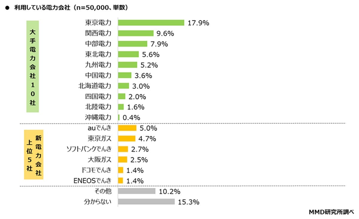 新電力は不安？ 実は利用者の約半数が「特に不安なし」 auでんきが人気トップの画像2