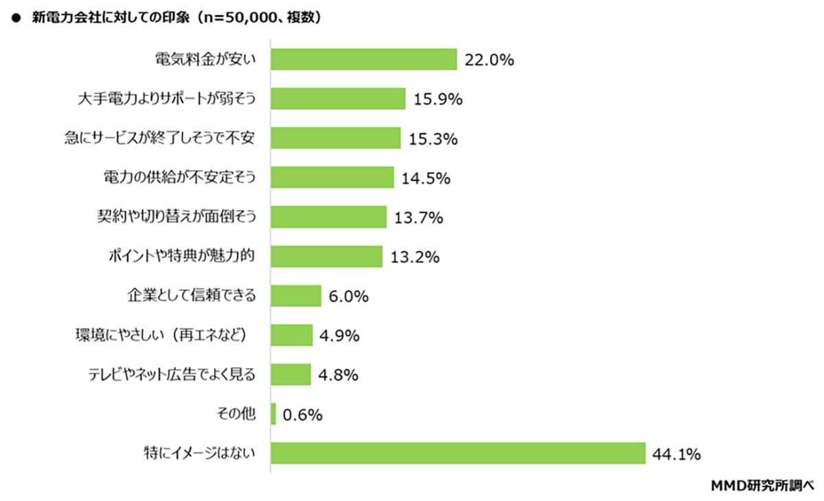新電力は不安？ 実は利用者の約半数が「特に不安なし」 auでんきが人気トップの画像3