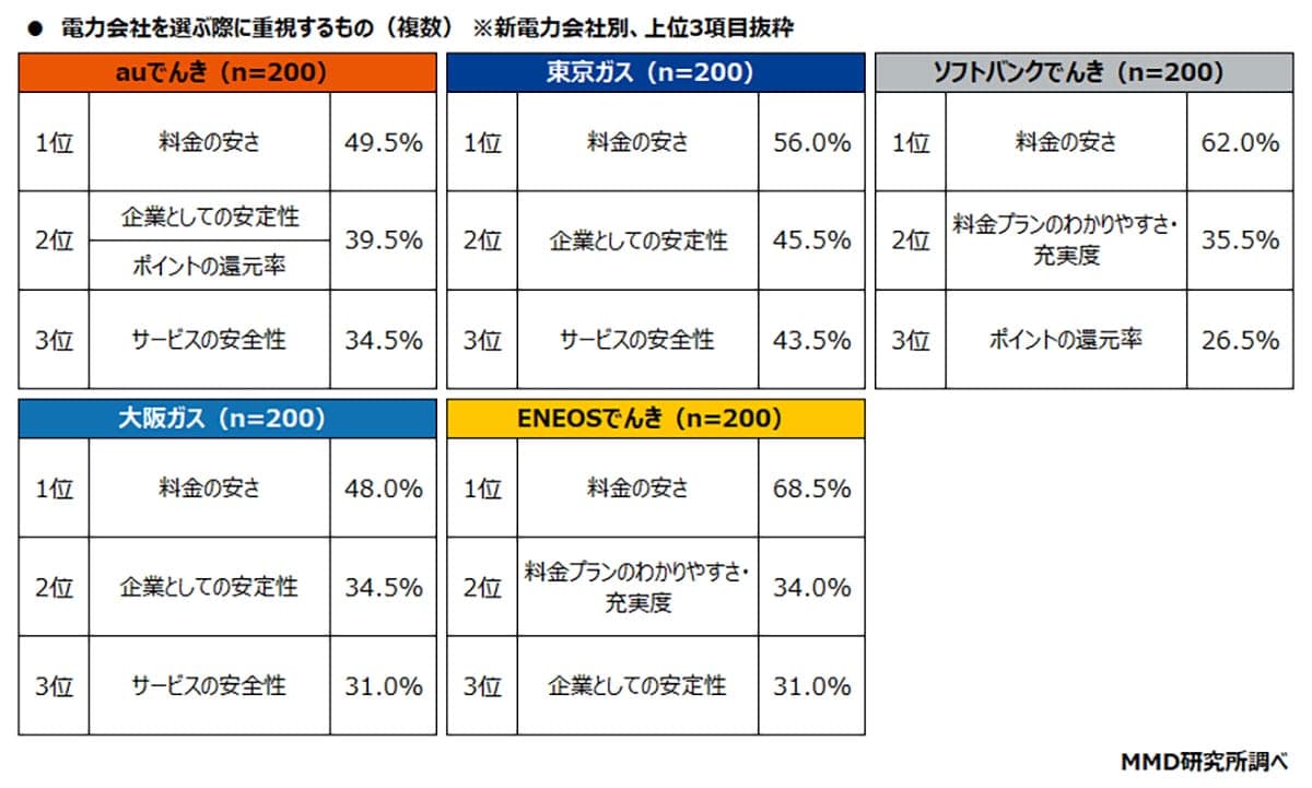 新電力は不安？ 実は利用者の約半数が「特に不安なし」 auでんきが人気トップの画像4