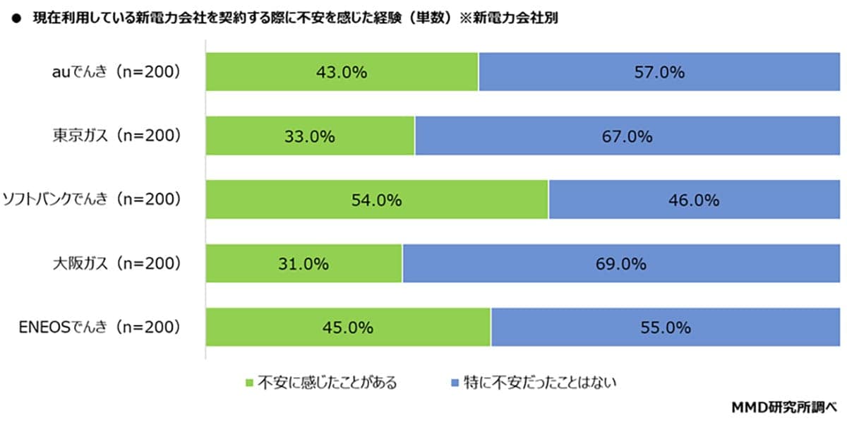 新電力は不安？ 実は利用者の約半数が「特に不安なし」 auでんきが人気トップの画像5