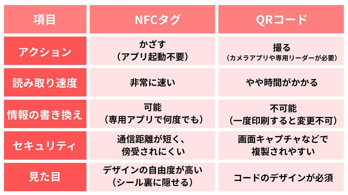 QRコードとの違いは？1