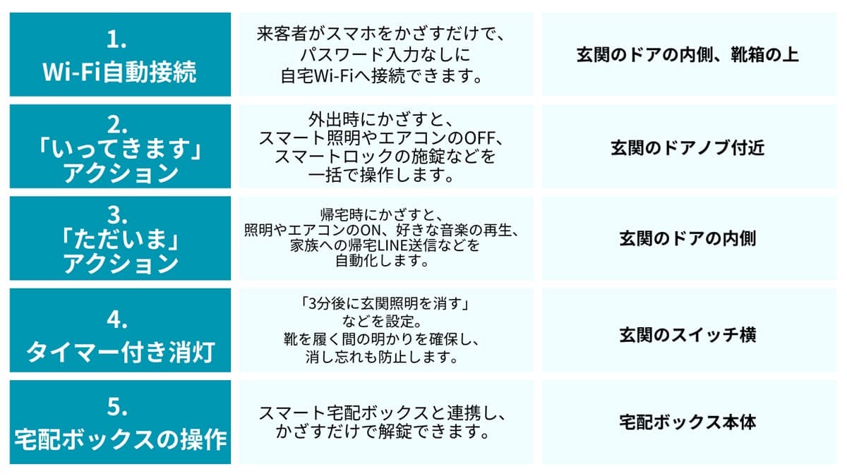 【玄関】での活用例： 外出と帰宅をシームレスに1