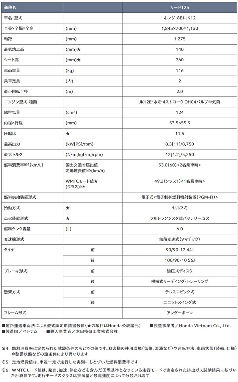 【ホンダ】原付二種「リード125」のカラーバリエーションを変更して1/29に発売! 記事1