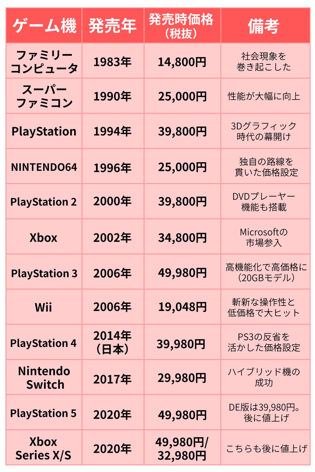 ゲーム機本体の価格は約40年でどの程度上昇した?1