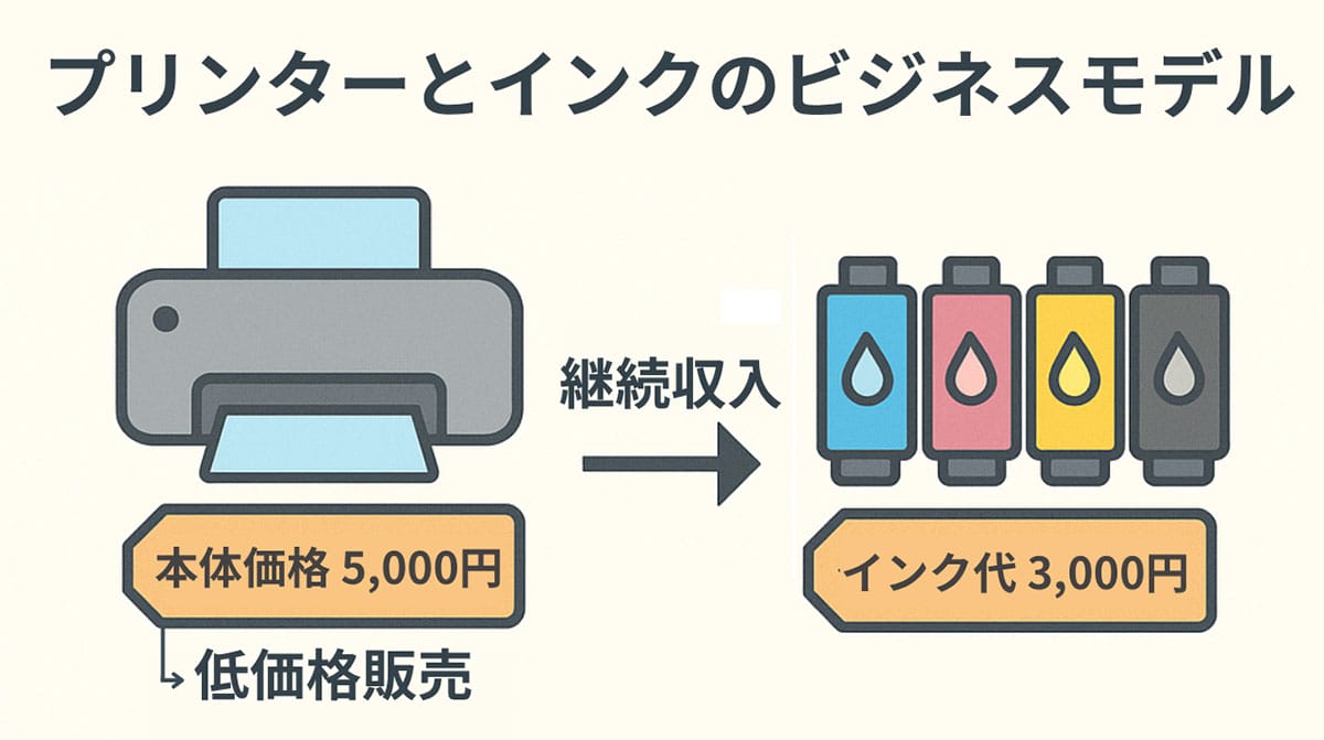「逆ザヤ」モデルの限界と、膨れ上がる研究開発費1