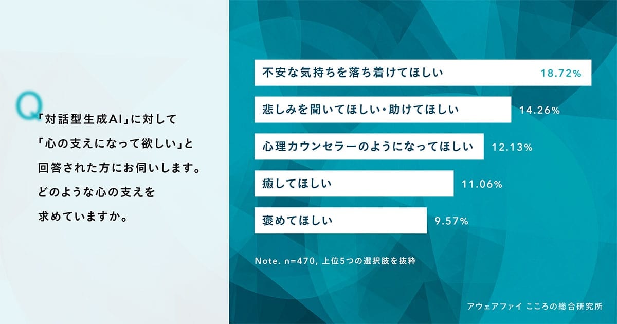 「AIがないと不安」43%!対話型生成AIが生活の“心の支え”に急成長の画像3