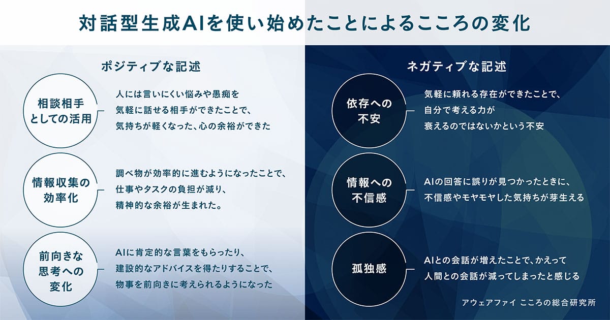 「AIがないと不安」43%!対話型生成AIが生活の“心の支え”に急成長の画像4