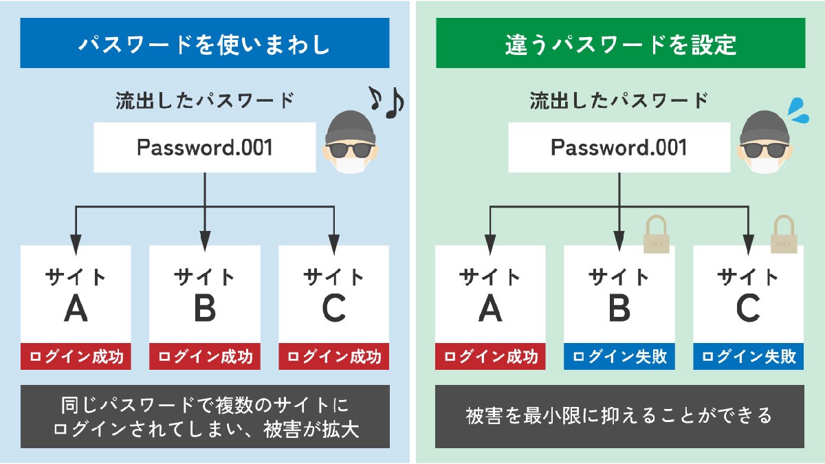 推奨されるパスワード管理方法とは？1