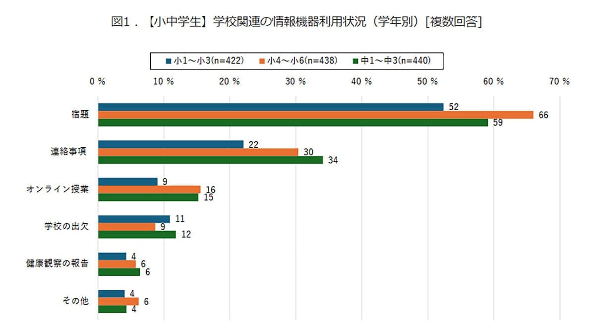 小中学生の約6割がPCで宿題！オンライン授業はコロナ禍から激減のワケの画像3