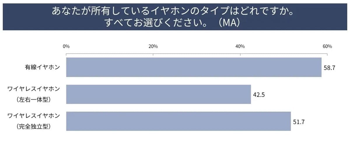 そもそも有線イヤホンを所有する人の割合は非常に高い2