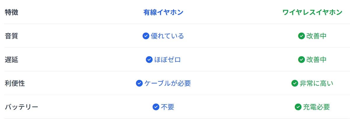有線イヤホンとワイヤレスイヤホンのその他の主な違い1