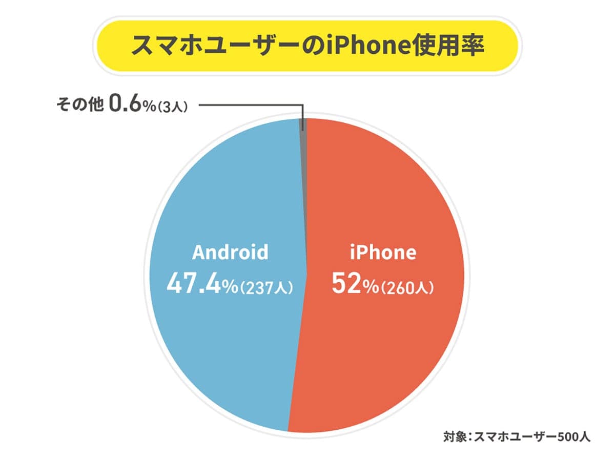 iPhone利用率52%もAndroidが急接近! それでも買い替えは9割がiPhone継続【ALL CONNECT調べ】の画像1