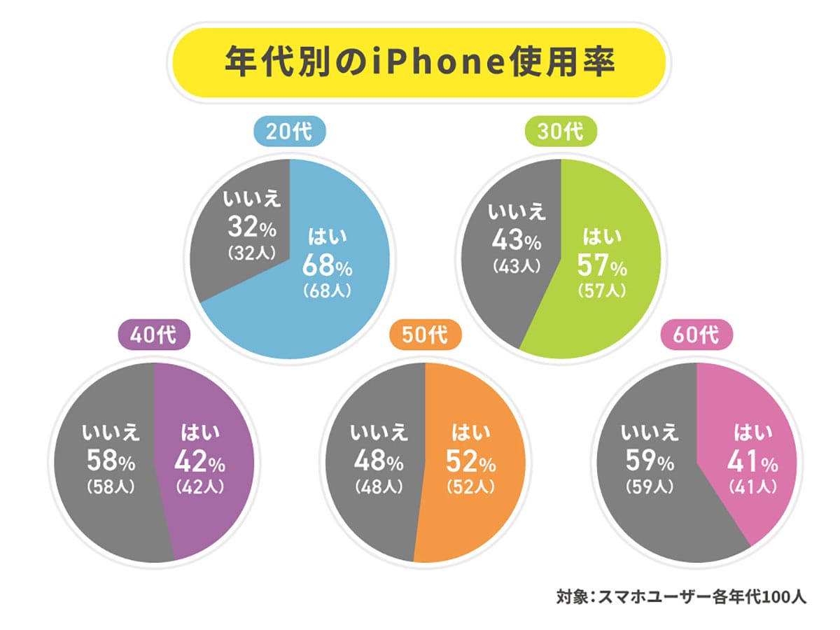 iPhone利用率52%もAndroidが急接近! それでも買い替えは9割がiPhone継続【ALL CONNECT調べ】の画像2
