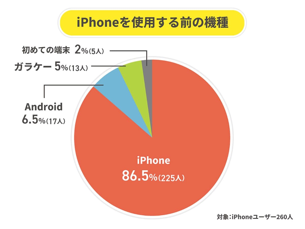 iPhone利用率52%もAndroidが急接近! それでも買い替えは9割がiPhone継続【ALL CONNECT調べ】の画像3