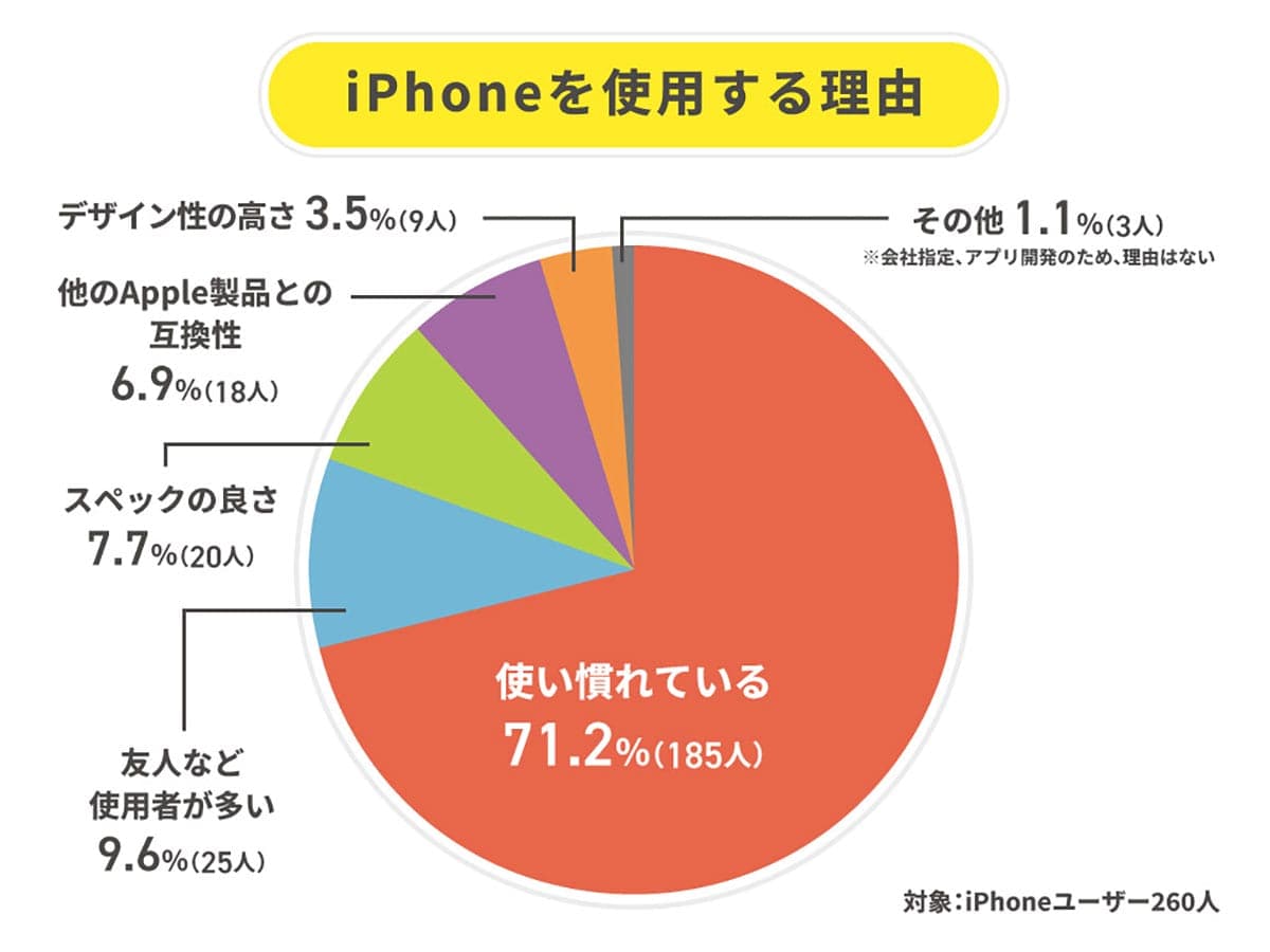 iPhone利用率52%もAndroidが急接近! それでも買い替えは9割がiPhone継続【ALL CONNECT調べ】の画像4