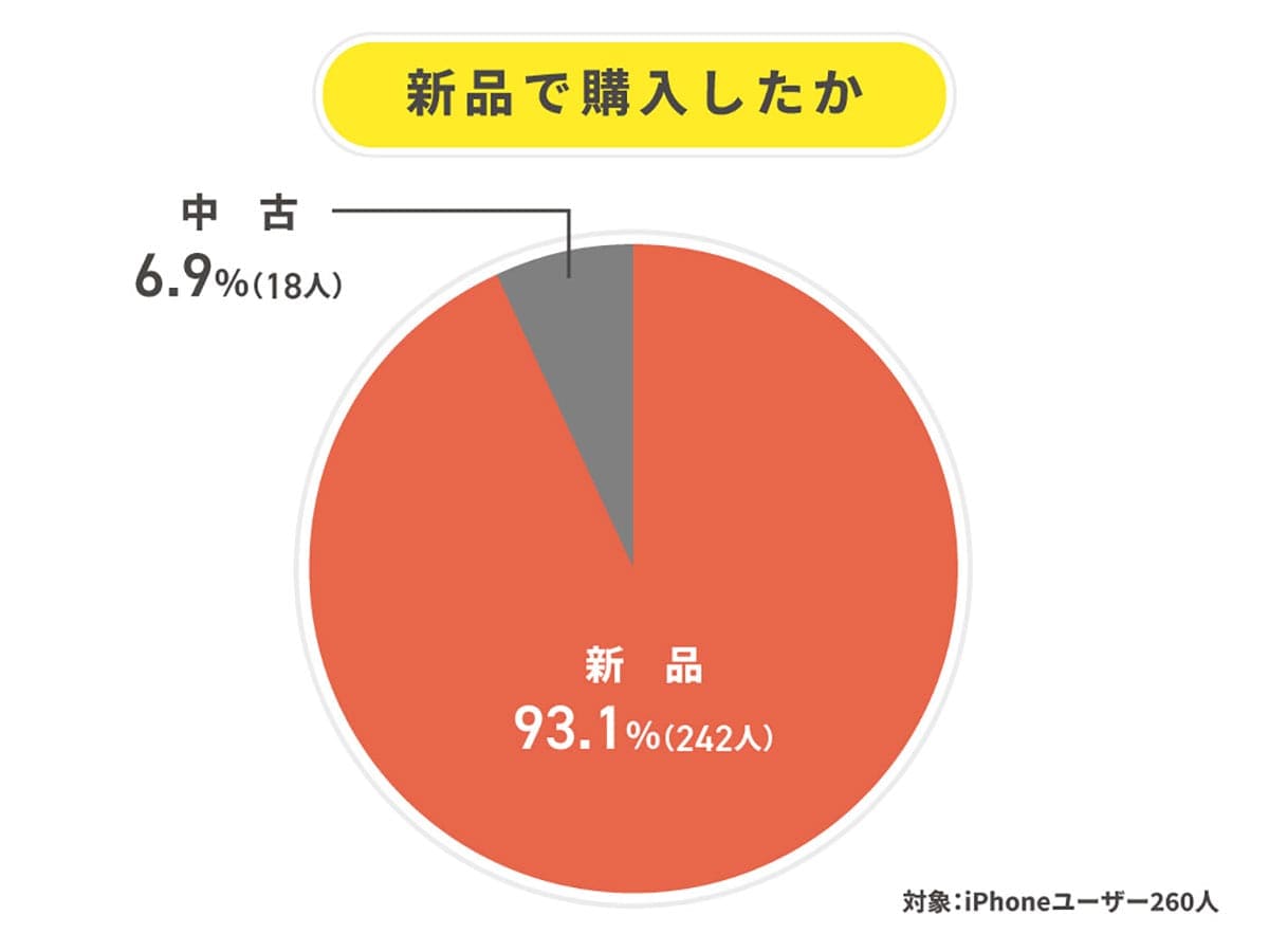 iPhone利用率52%もAndroidが急接近! それでも買い替えは9割がiPhone継続【ALL CONNECT調べ】の画像6