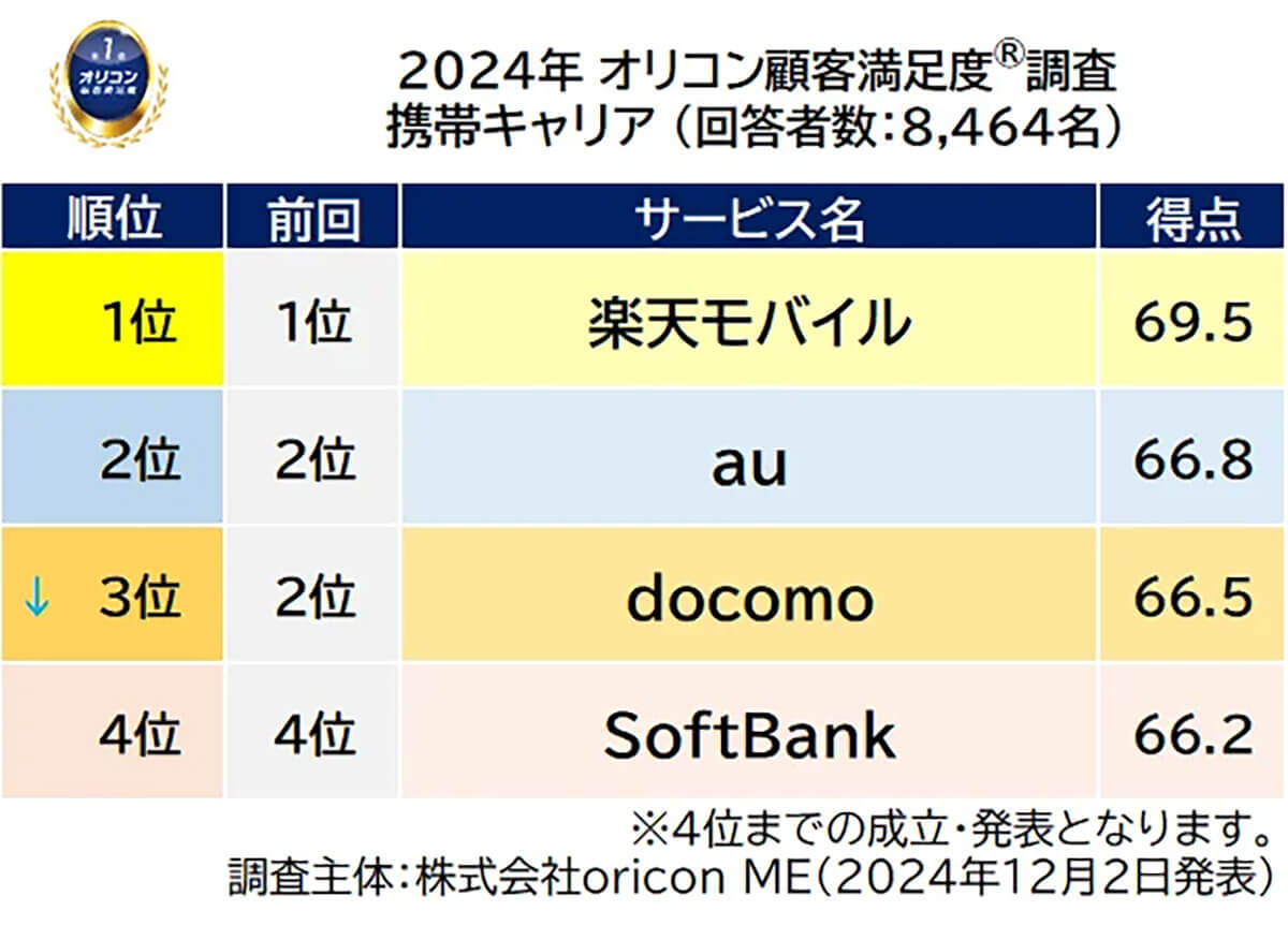 2024年オリコン顧客満足度®携帯キャリアランキング
