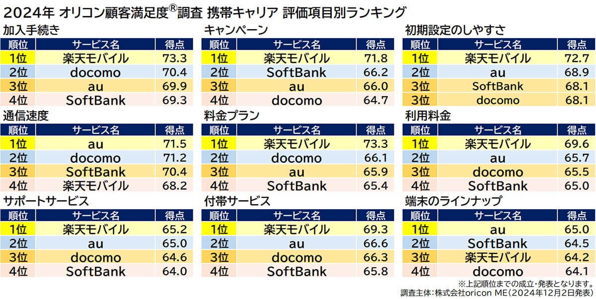 2024年オリコン顧客満足度®携帯キャリア評価項目別ランキング