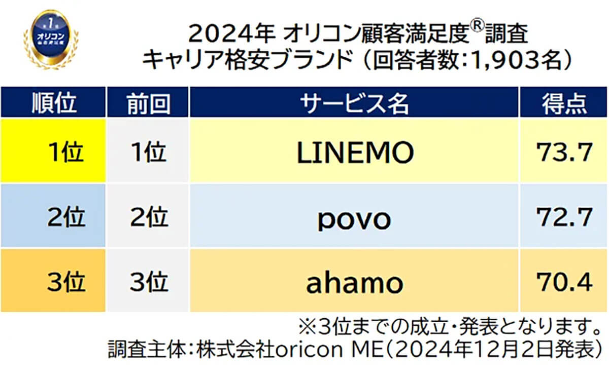 2024年オリコン顧客満足度®キャリア格安ブランドランキング