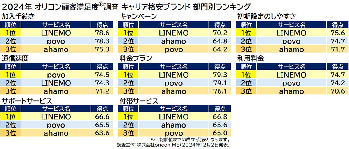 2024年オリコン顧客満足度®キャリア格安ブランド部門別ランキング