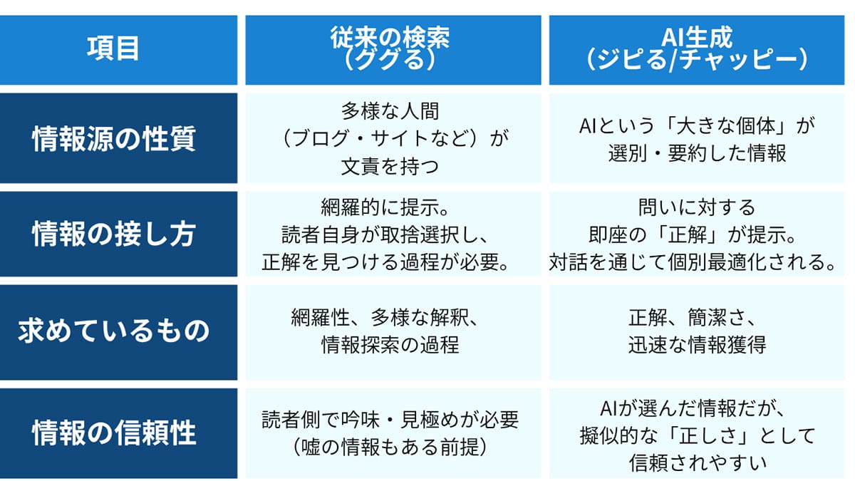 「ググる」と「ジピる」の違い1