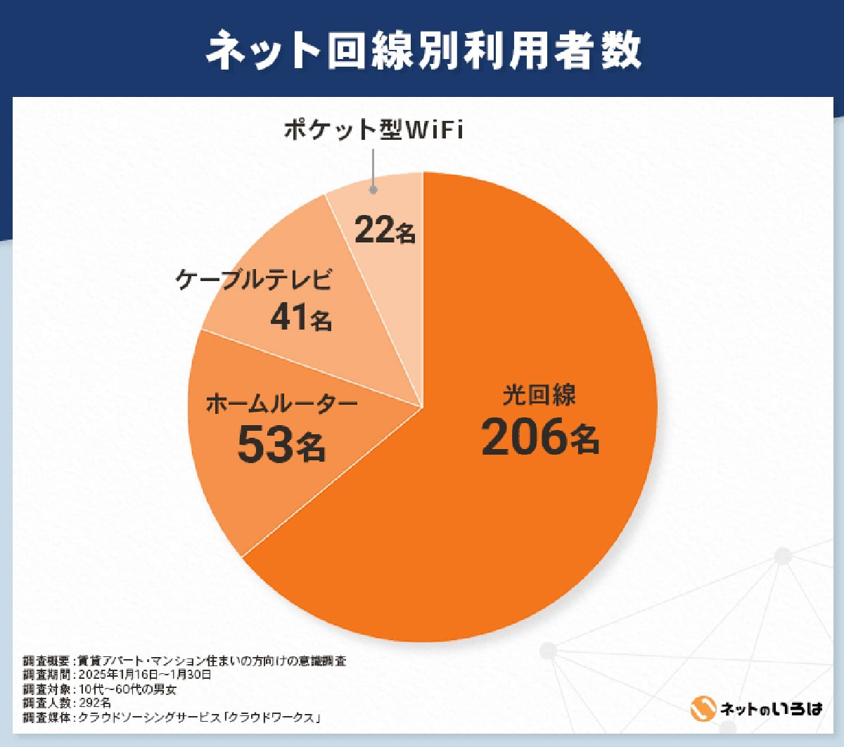 賃貸のネット回線事情！約64％が光回線を利用も導入時の開通待ちがネックに【ネットのいろは調べ】の画像2