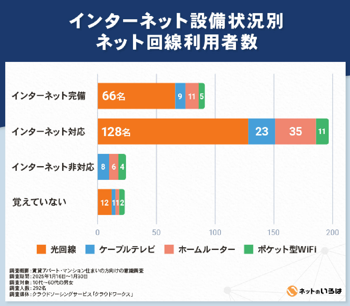 賃貸のネット回線事情！約64％が光回線を利用も導入時の開通待ちがネックに【ネットのいろは調べ】の画像3