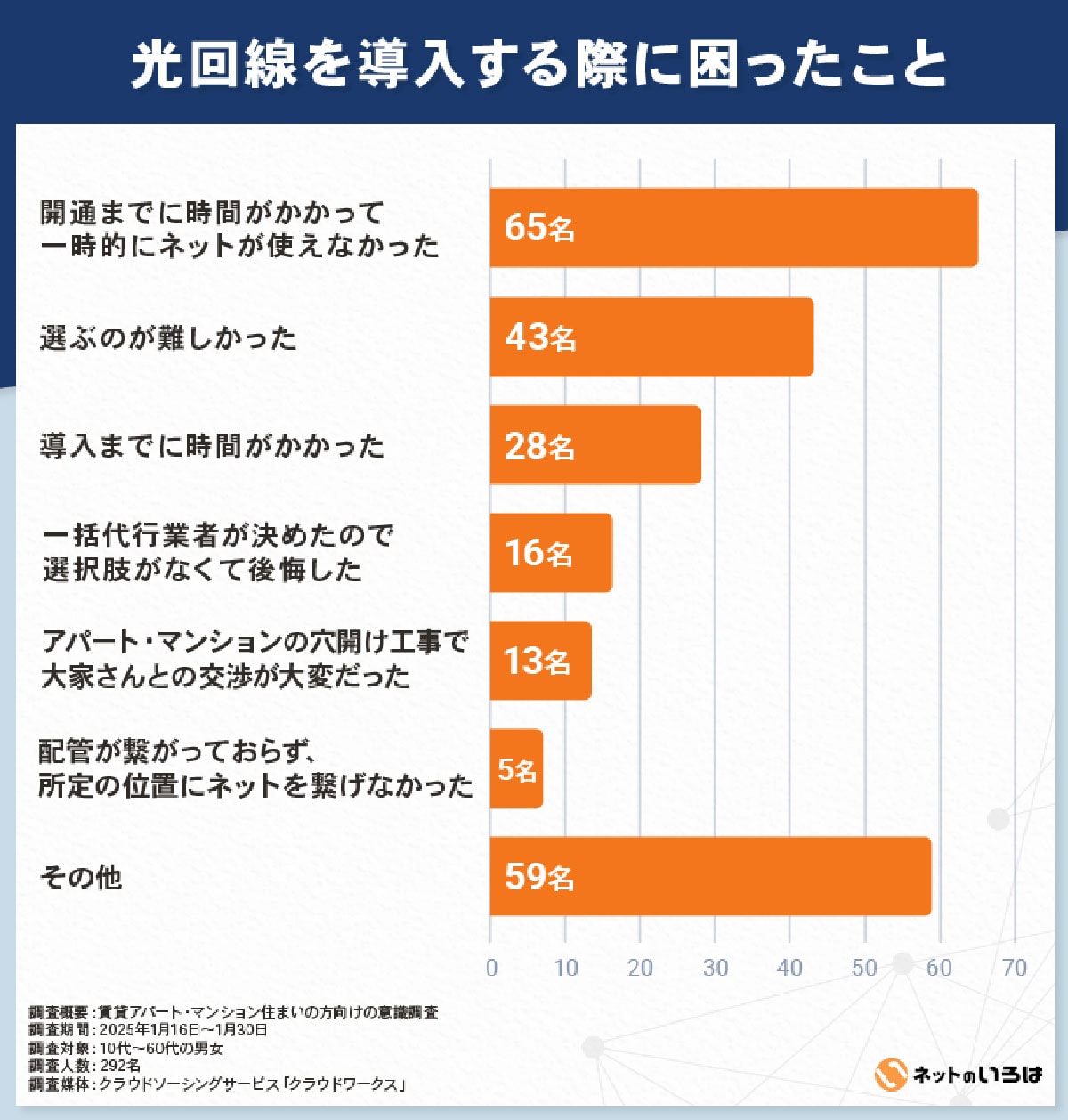 賃貸のネット回線事情！約64％が光回線を利用も導入時の開通待ちがネックに【ネットのいろは調べ】の画像4