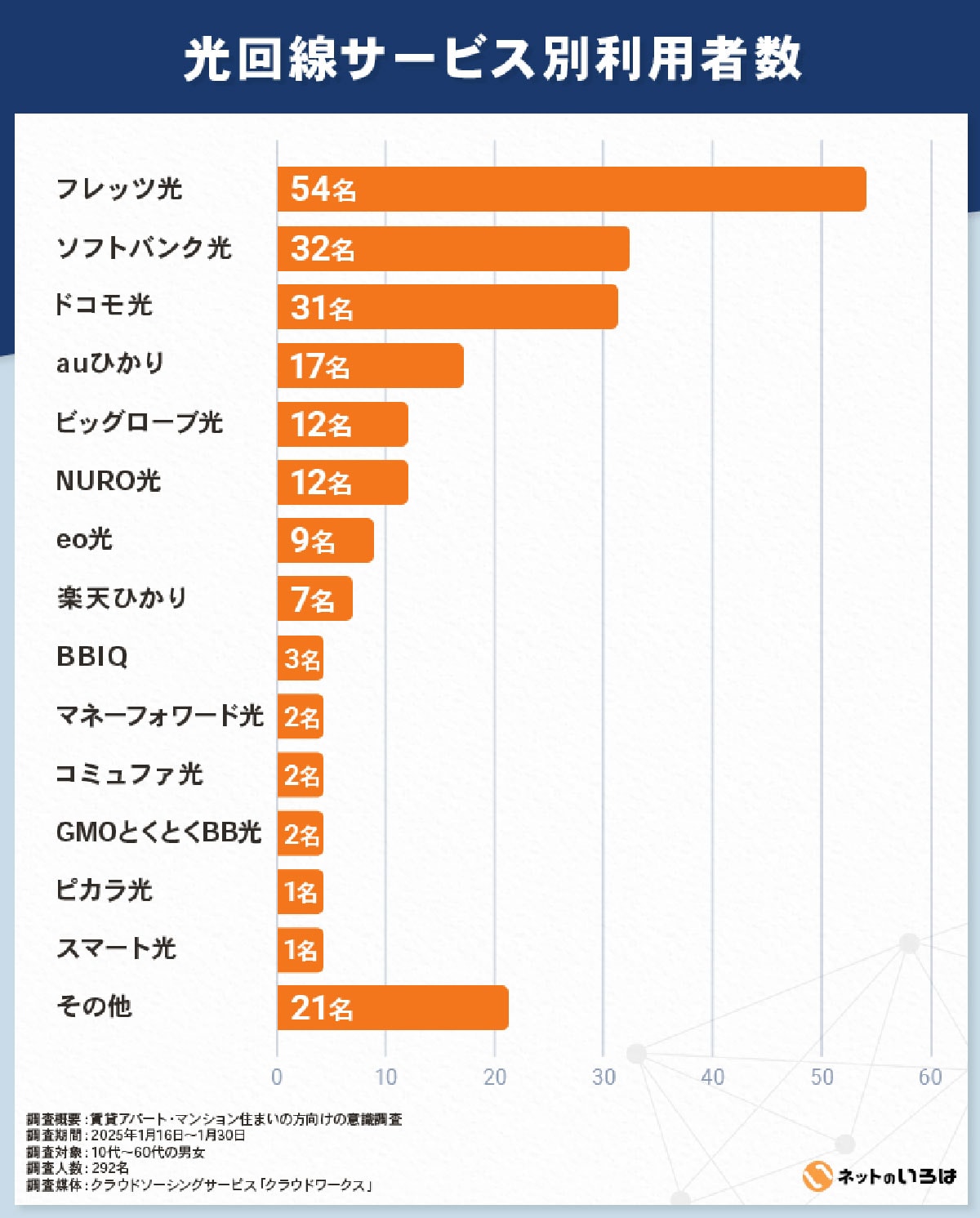 賃貸のネット回線事情！約64％が光回線を利用も導入時の開通待ちがネックに【ネットのいろは調べ】の画像5