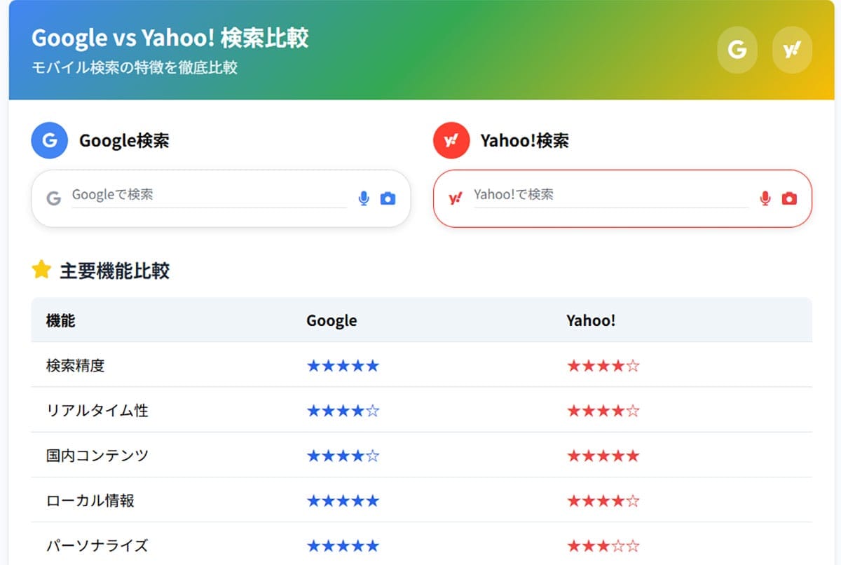表示されるコンテンツの違い1