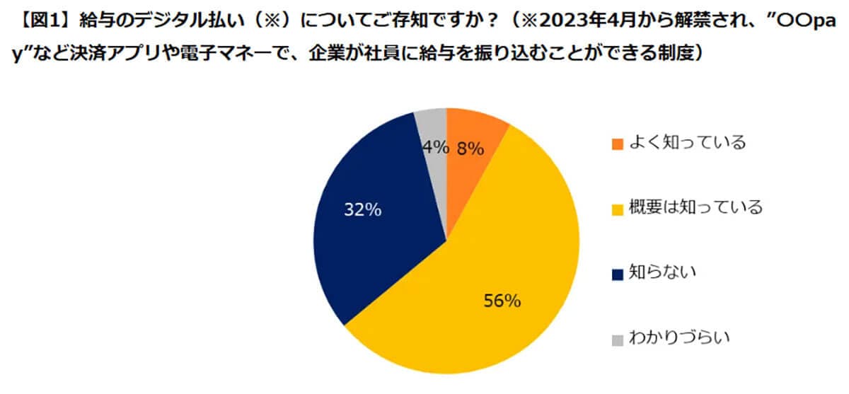 給与のデジタル払いについて知ってますか？