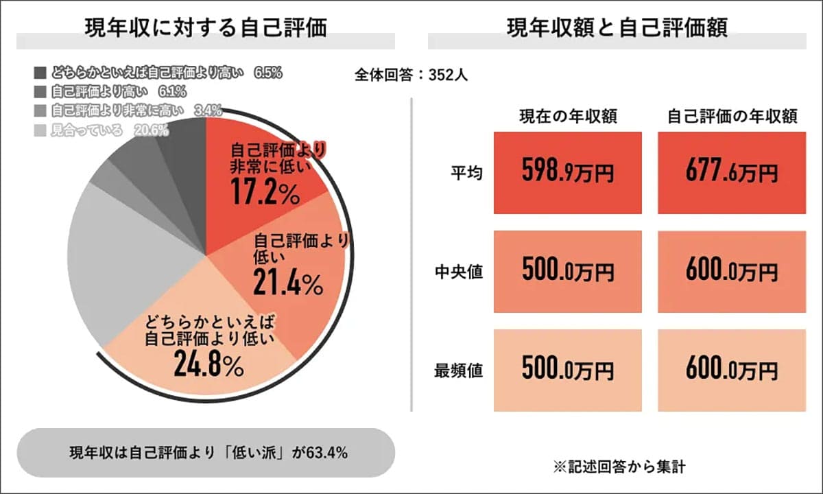「この年収、妥当?」社会人6割が感じる自己評価とのギャップ【Job総研調べ】の画像2