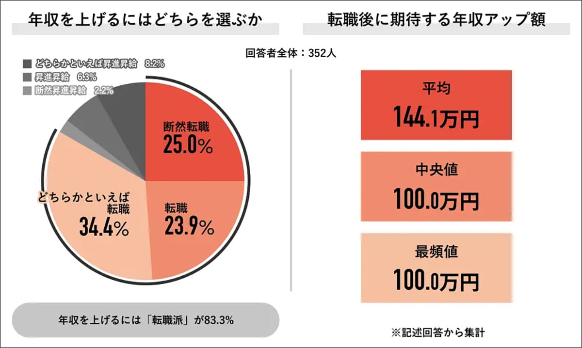 「この年収、妥当?」社会人6割が感じる自己評価とのギャップ【Job総研調べ】の画像3