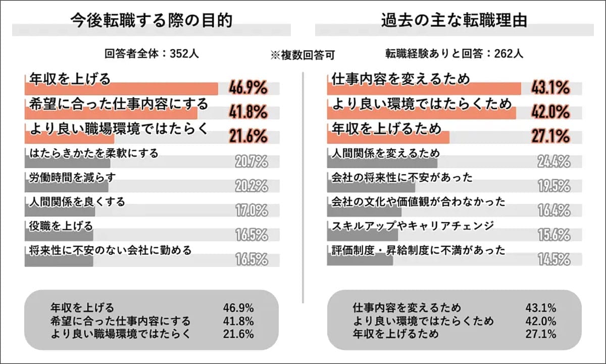 「この年収、妥当?」社会人6割が感じる自己評価とのギャップ【Job総研調べ】の画像4