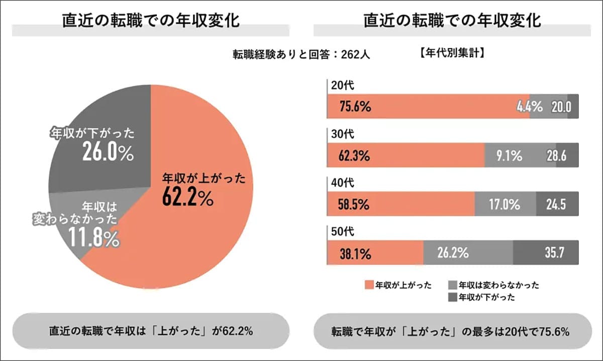 「この年収、妥当?」社会人6割が感じる自己評価とのギャップ【Job総研調べ】の画像5