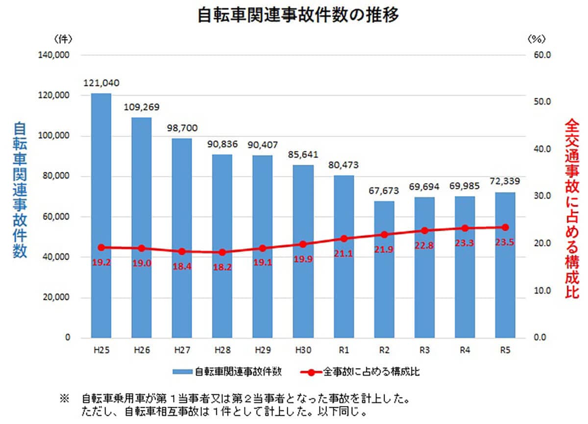 24年11月1日より自転車のながらスマホ運転が厳罰化！1