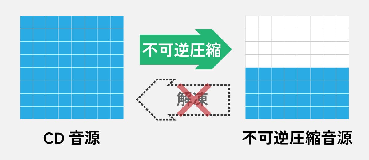 「非可逆圧縮」とロスレス、ハイレゾの違い1