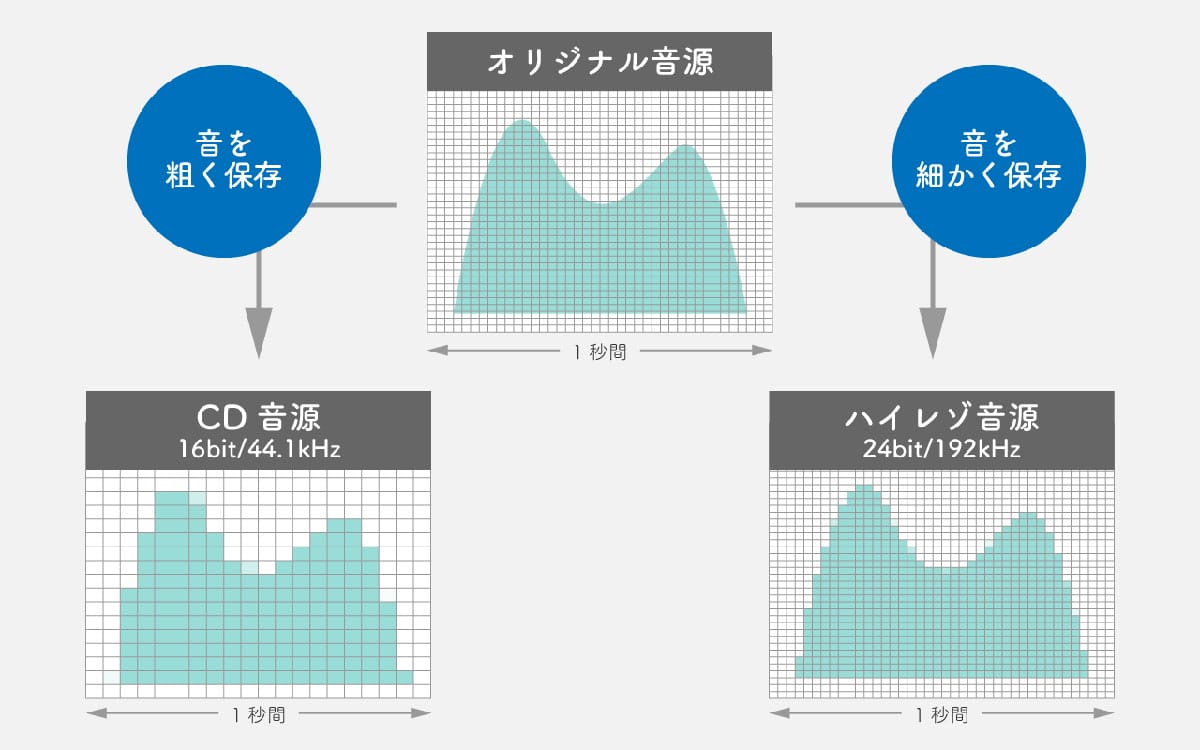 「非可逆圧縮」とロスレス、ハイレゾの違い2