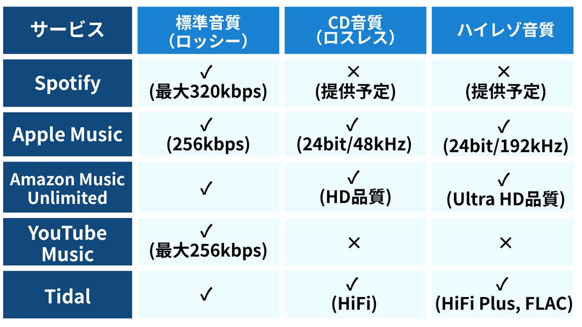 「非可逆圧縮」とロスレス、ハイレゾの違い3