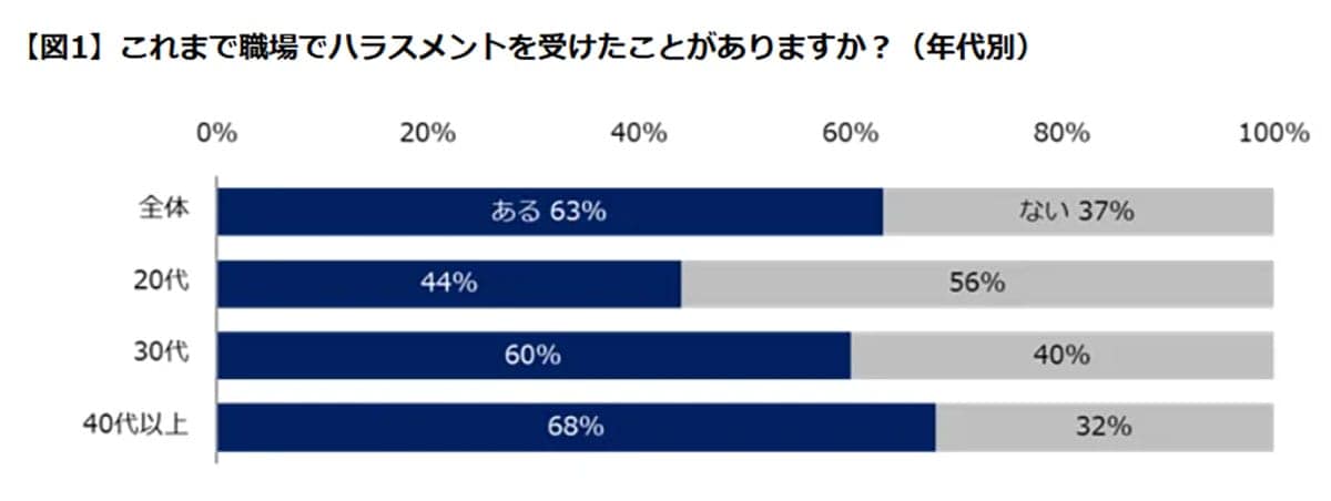 職場ハラスメントが“当たり前化”？　被害経験63％、9割がパワハラと回答の画像2