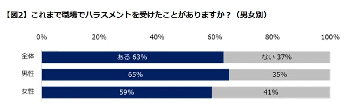 職場ハラスメントが“当たり前化”？　被害経験63％、9割がパワハラと回答の画像3