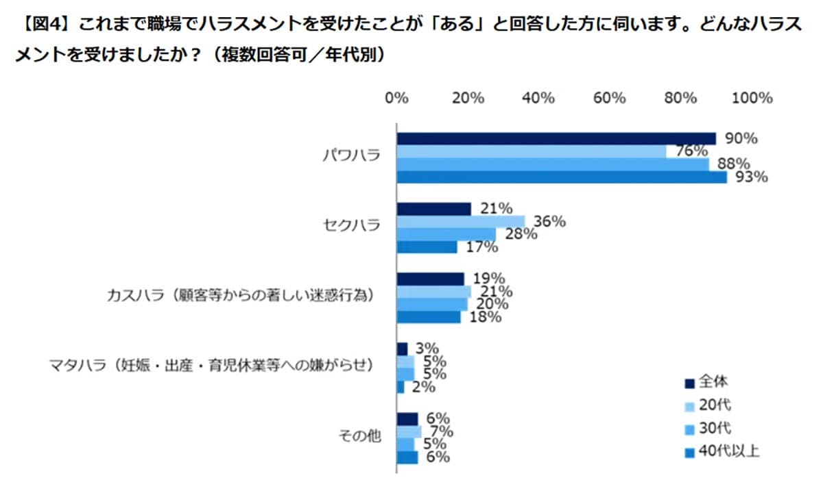 職場ハラスメントが“当たり前化”？　被害経験63％、9割がパワハラと回答の画像4