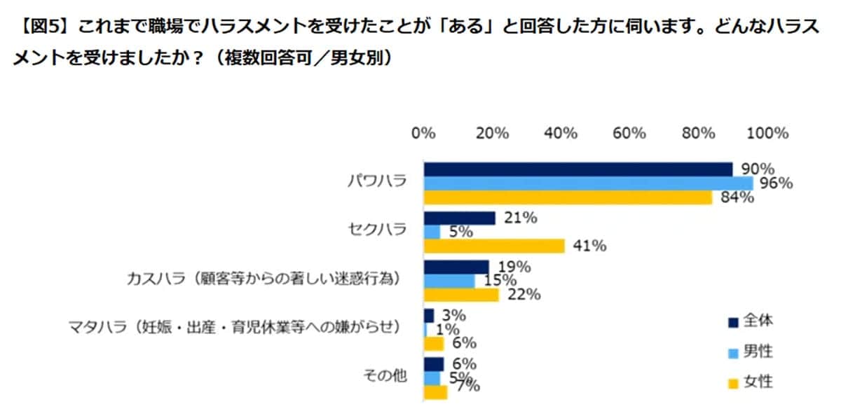 職場ハラスメントが“当たり前化”？　被害経験63％、9割がパワハラと回答の画像5