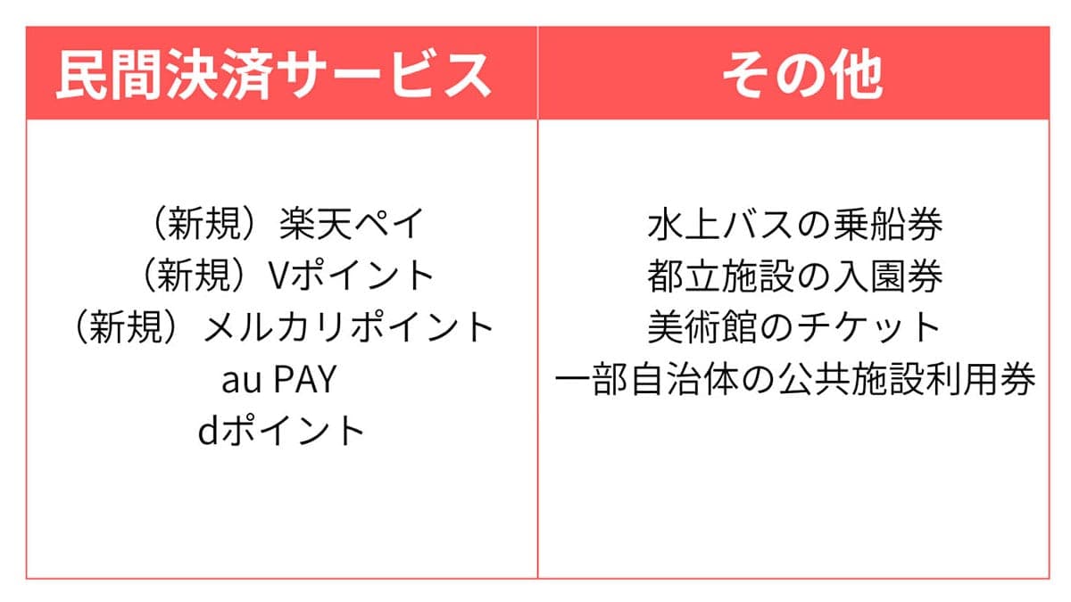 東京ポイントの交換方法|楽天ペイ、Vポイントなど交換先が大幅拡充!1