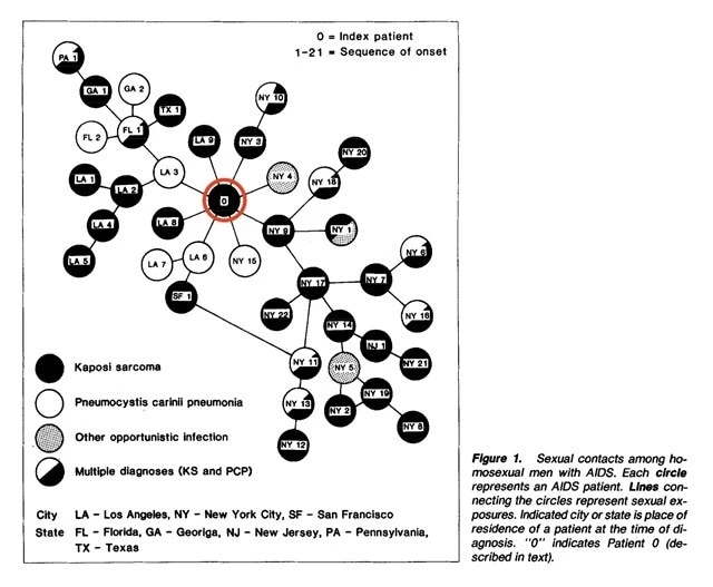 『American Journal of Medicine』という科学雑誌に発表された論文に掲載された図(引用・改変)。丸ひとつひとつがエイズ患者で、図中「LA」はロサンゼルスの、図中「NY」はニューヨークの患者。この感染者どうしのつながりのハブに位置する、「0(ゼロ)」とラベルされた患者がデュガ(赤丸)。