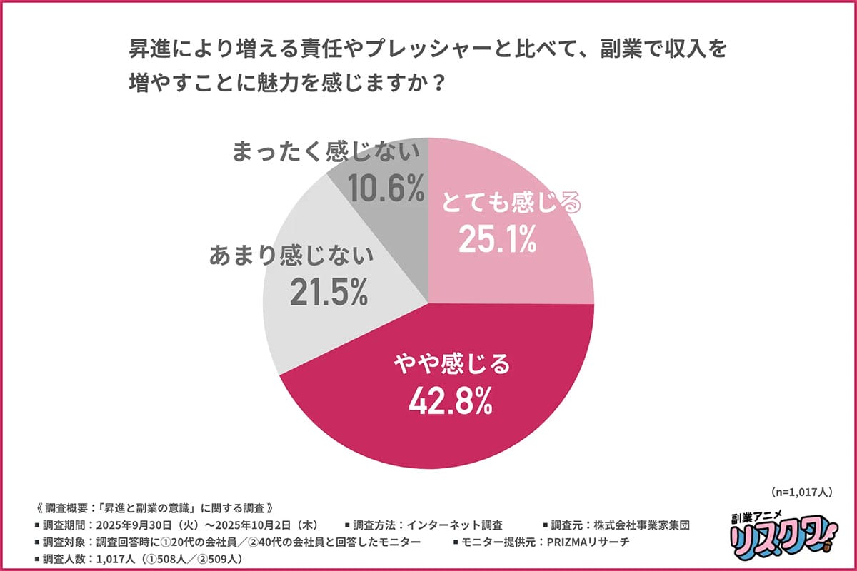 「昇進」はもう魅力じゃない? 7割の会社員が選ぶ「副業」という名の希望と現実の壁の画像2