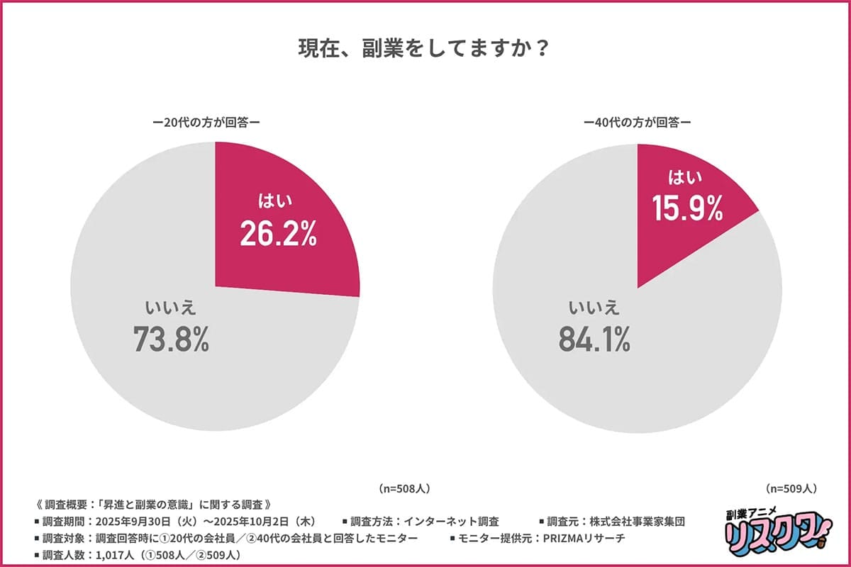 「昇進」はもう魅力じゃない? 7割の会社員が選ぶ「副業」という名の希望と現実の壁の画像3